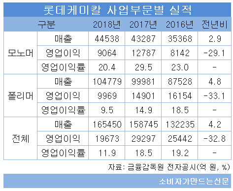 (((롯데케미칼 사업부문별 실적.png (((롯데케미칼 사업부문별 실적.png