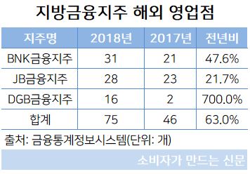 지방금융지주 해외 영업점.JPG 지방금융지주 해외 영업점.JPG