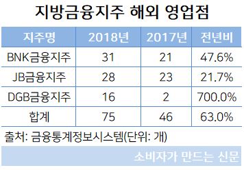 지방금융지주 해외 영업점.JPG