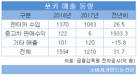 쏘카 매출 동향.png 쏘카 매출 동향.png