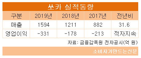 쏘카 경영실적.png 쏘카 경영실적.png