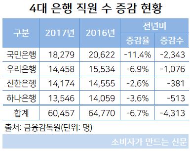 4대 은행 직원 수(2017년).JPG 4대 은행 직원 수(2017년).JPG