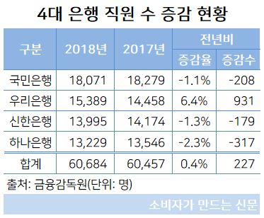4대 은행 직원 수.JPG 4대 은행 직원 수.JPG