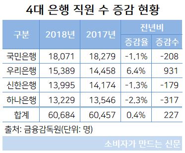 4대 은행 직원 수.JPG