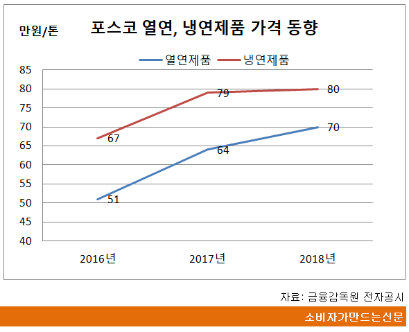 포스코, 열연, 냉연제품 가격동향.png