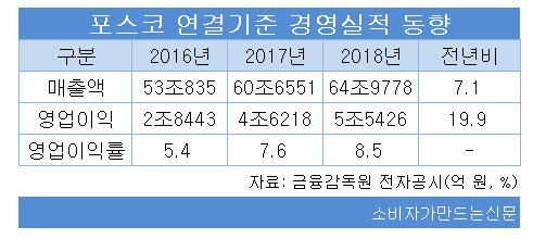 포스코 경영실적 동향.png 포스코 경영실적 동향.png