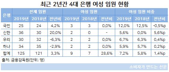 여성 임원 현황(숫자).JPG 여성 임원 현황(숫자).JPG