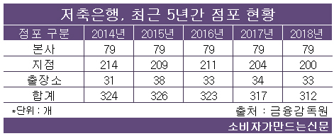190507저축은행점포.jpg 190507저축은행점포.jpg