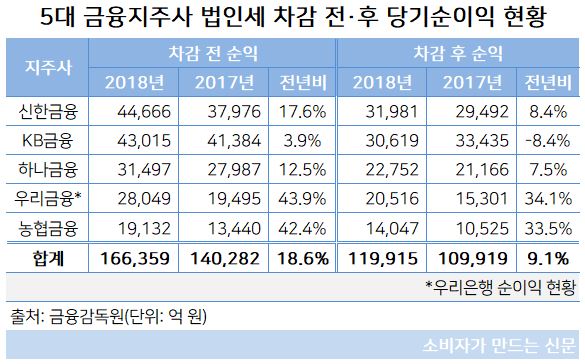 금융지주사 당기순이익 현황.JPG 금융지주사 당기순이익 현황.JPG