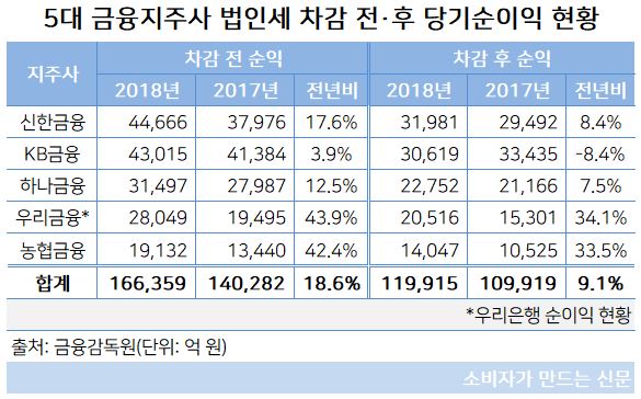 금융지주사 당기순이익 현황.JPG