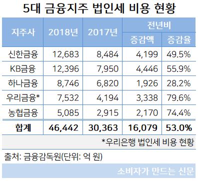 금융지주 법인세 비용 현황.JPG 금융지주 법인세 비용 현황.JPG