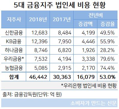 금융지주 법인세 비용 현황.JPG