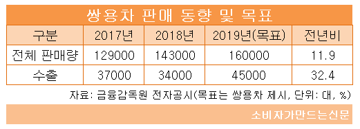 ((((((((((((((((((((쌍용차 판매동향 및 목표.png ((((((((((((((((((((쌍용차 판매동향 및 목표.png