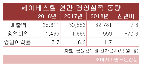 ((((((((((((((((((((((세아베스틸 연간 경영실적 동향.png ((((((((((((((((((((((세아베스틸 연간 경영실적 동향.png