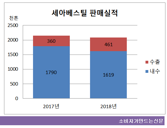 ((((((((((((((((((((세아베스틸 판매판매 실적.png ((((((((((((((((((((세아베스틸 판매판매 실적.png