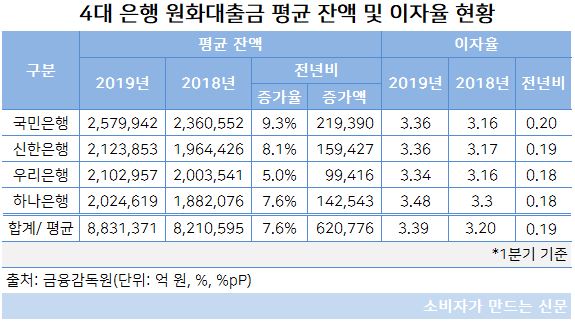 은행별 원화대출금 및 이자율.JPG 은행별 원화대출금 및 이자율.JPG