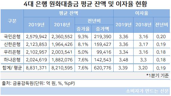 은행별 원화대출금 및 이자율.JPG