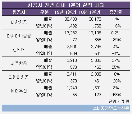 항공사 전년 대비 1분기 실적 비교표.jpg