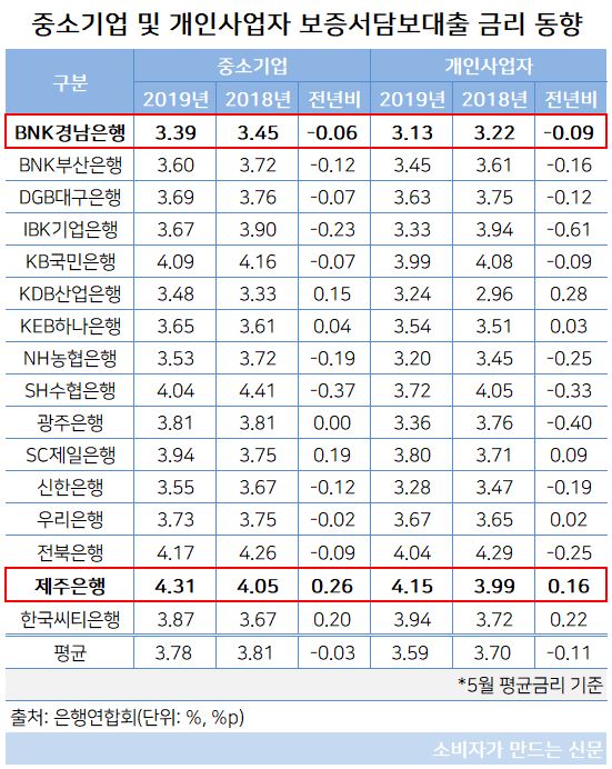 중소기업 개인사업자 대출금리.JPG 중소기업 개인사업자 대출금리.JPG