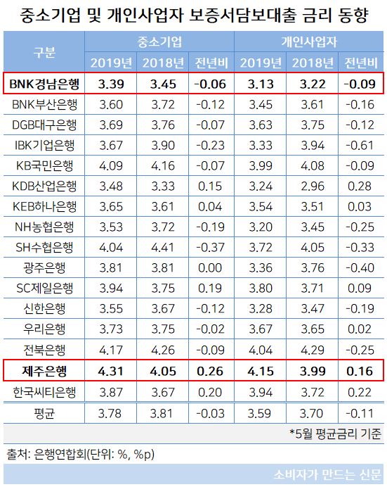 중소기업 개인사업자 대출금리.JPG