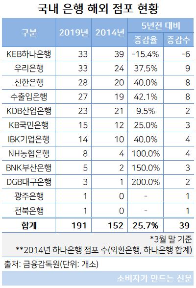 국내은행 해외 점포수 변화.JPG 국내은행 해외 점포수 변화.JPG