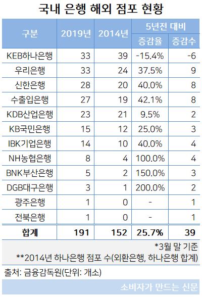 국내은행 해외 점포수 변화.JPG