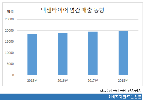 넥센타이어 연간 매출 동향.png 넥센타이어 연간 매출 동향.png