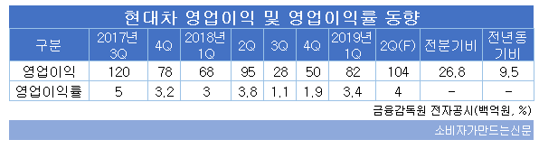 현대차 영업이익 및 영업이익률 동향.png