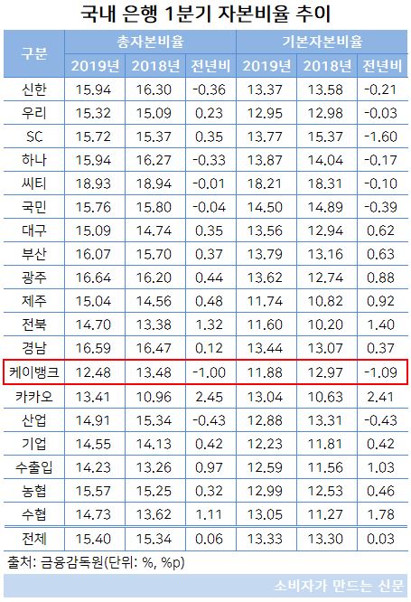 은행 1분기 자본비율.JPG 은행 1분기 자본비율.JPG