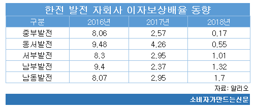 한전 발전 자회사 이자보상배율 동향.png