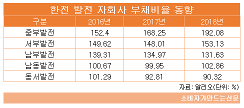 한전 발전 자회사 부채비율 동향.png 한전 발전 자회사 부채비율 동향.png