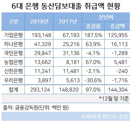 6대 은행 동산담보대출.JPG 6대 은행 동산담보대출.JPG