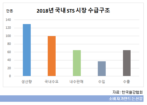 2018년 국내 sts시장 수급구조.png 2018년 국내 sts시장 수급구조.png