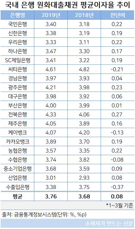 원화대출채권 평균이자율.JPG 원화대출채권 평균이자율.JPG