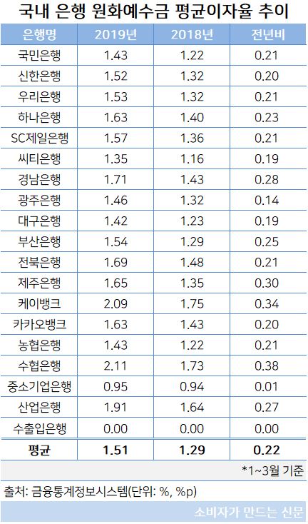 원화예수금 평균이자율.JPG 원화예수금 평균이자율.JPG