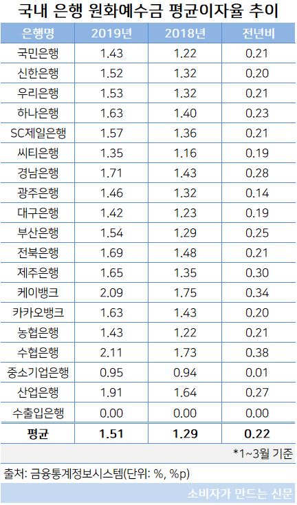 원화예수금 평균이자율.JPG