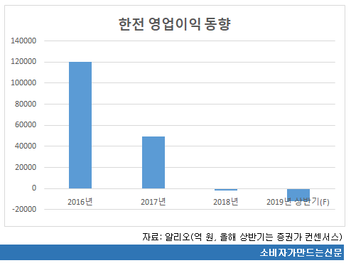 한전 영업이익 동향.png 한전 영업이익 동향.png