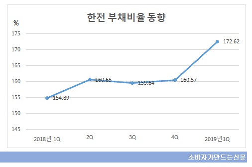 한전 부채비율 동향.jpg 한전 부채비율 동향.jpg