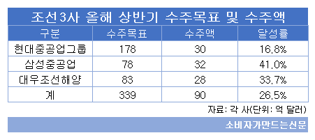 조선3사 올해 수주목표 및 수주액.png