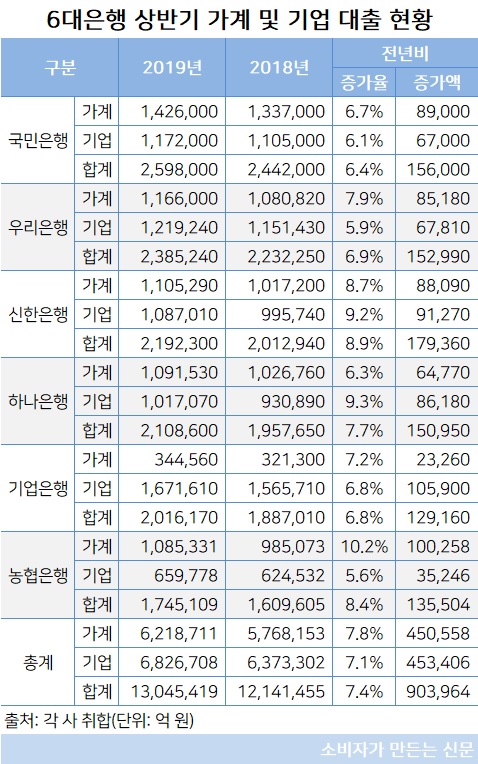 6대은행 상반기 대출 현황.jpg 6대은행 상반기 대출 현황.jpg