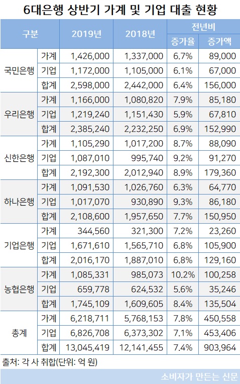 6대은행 상반기 대출 현황.jpg