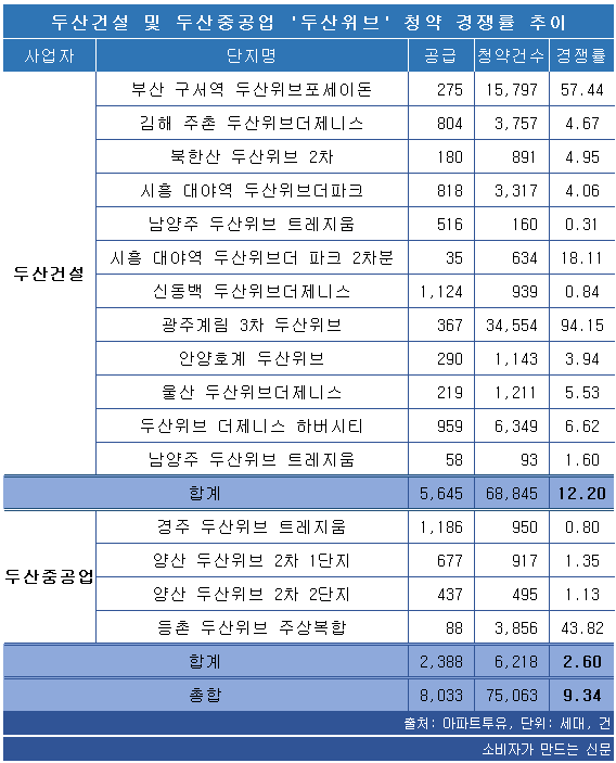 두산건설 및 두산중공업 두산위브 청약 경쟁률 추이.png