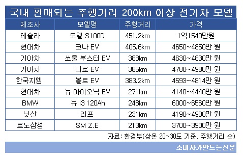 국내 판매되는 주행거리 200km 이상 전기차.jpg