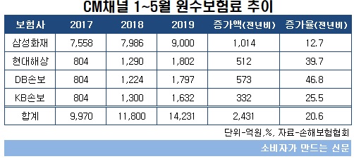 원수보험료추이.jpg 원수보험료추이.jpg