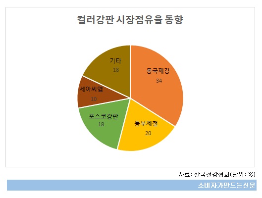 컬러강판 시장점유율 동향.jpg 컬러강판 시장점유율 동향.jpg