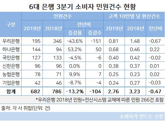 6대 은행 3분기 민원 건수.JPG 6대 은행 3분기 민원 건수.JPG