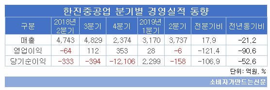 한진중공업 분기별 경영실적 동향.jpg