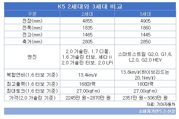 K5 2세대와 3세대 비교.jpg K5 2세대와 3세대 비교.jpg