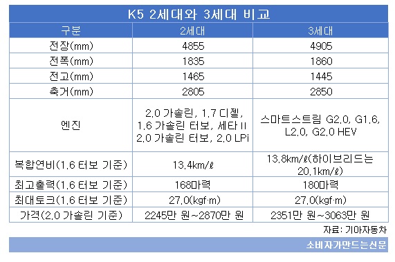 K5 2세대와 3세대 비교.jpg