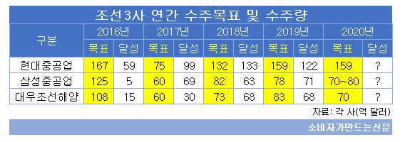 조선3사 연간 수주목표 및 수주량.png
